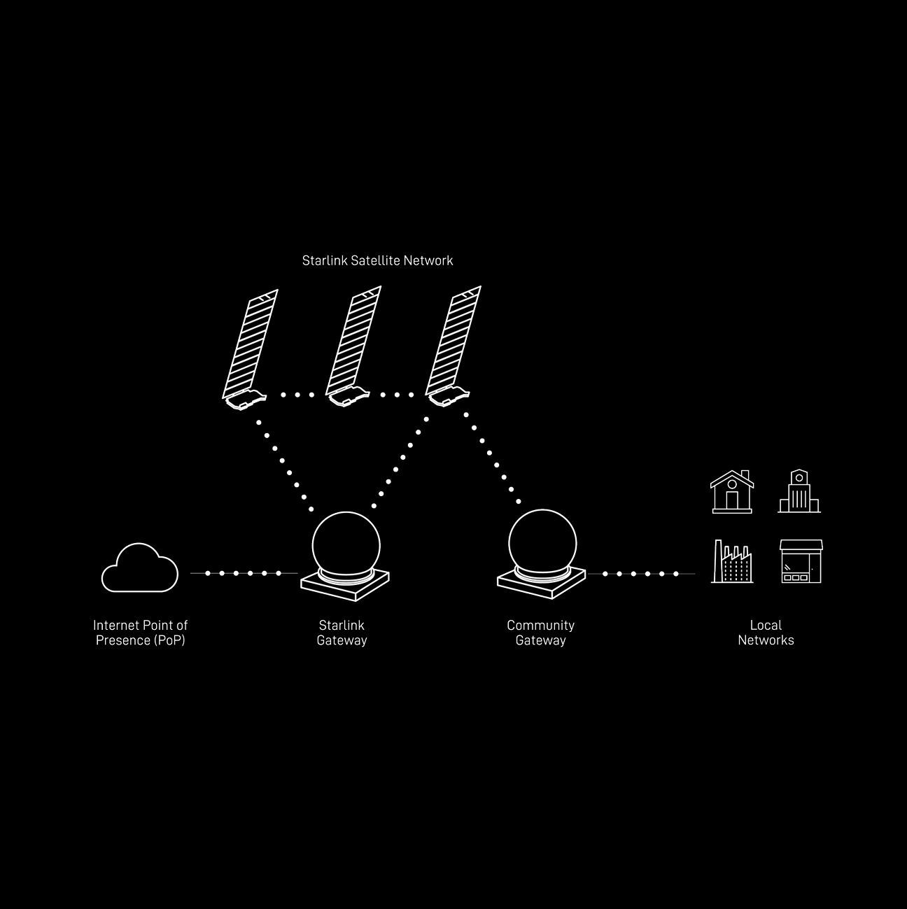 Tecnología Starlink Community Gateway